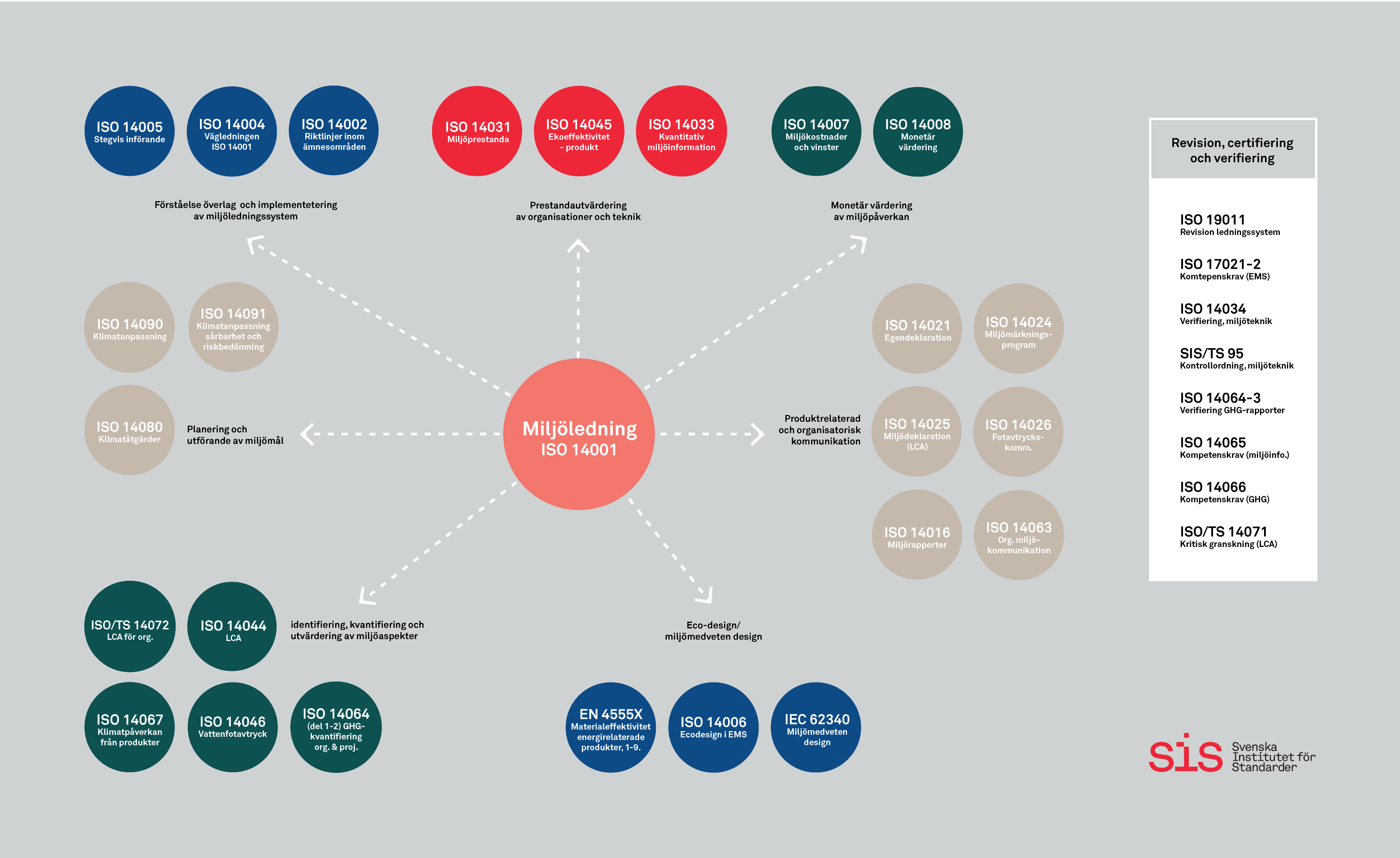 Illustration om ISO 14001 och relaterade standarder