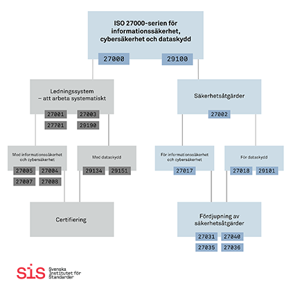 Illustration över 27000-seriens alla standarder